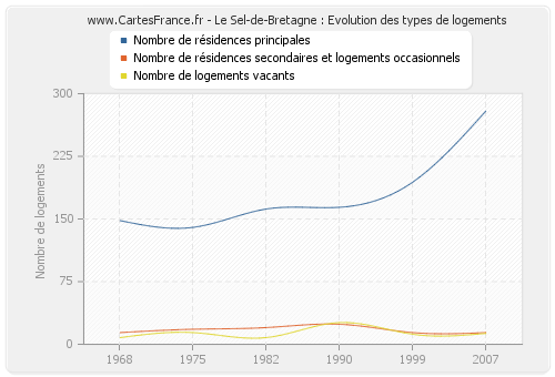 Le Sel-de-Bretagne : Evolution des types de logements